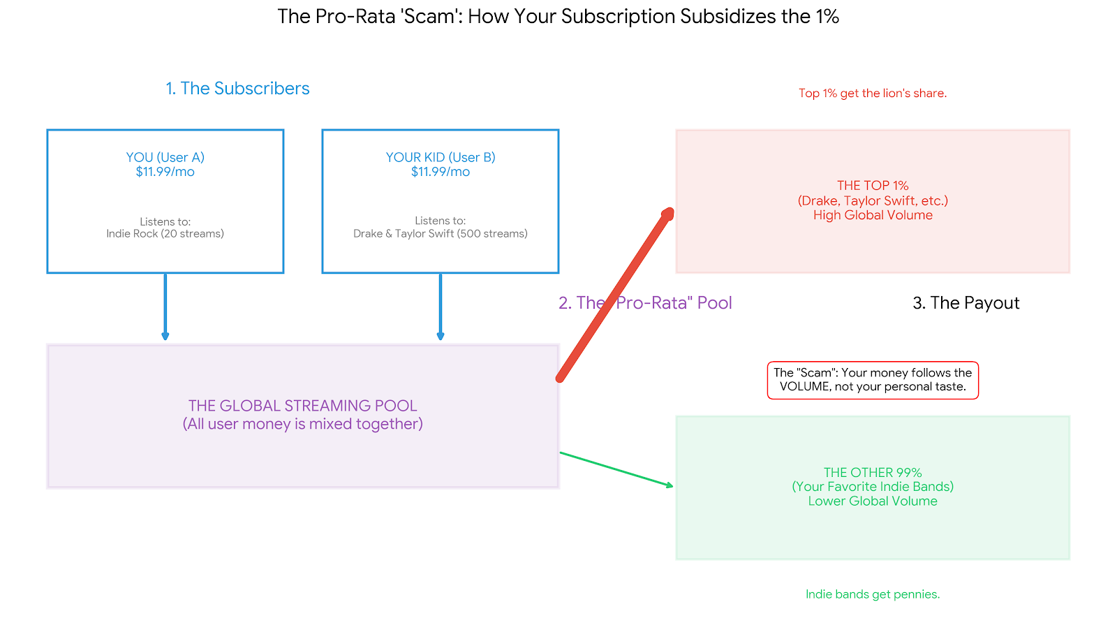 The pro-rata scam diagram